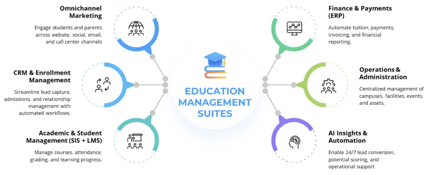 TMA Solutions Education Management Suites